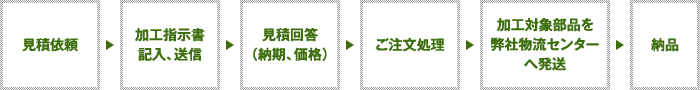 見積依頼　加工指示書記入、送信　見積回答（納期、価格）　ご注文処理　加工対象部品を弊社物流センターへ発送　納品